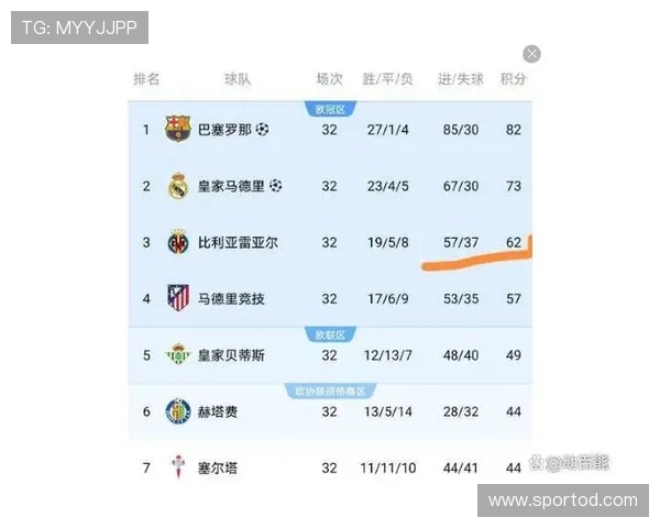 塞维利亚面临西甲严峻积分形势近期状态起伏引担忧